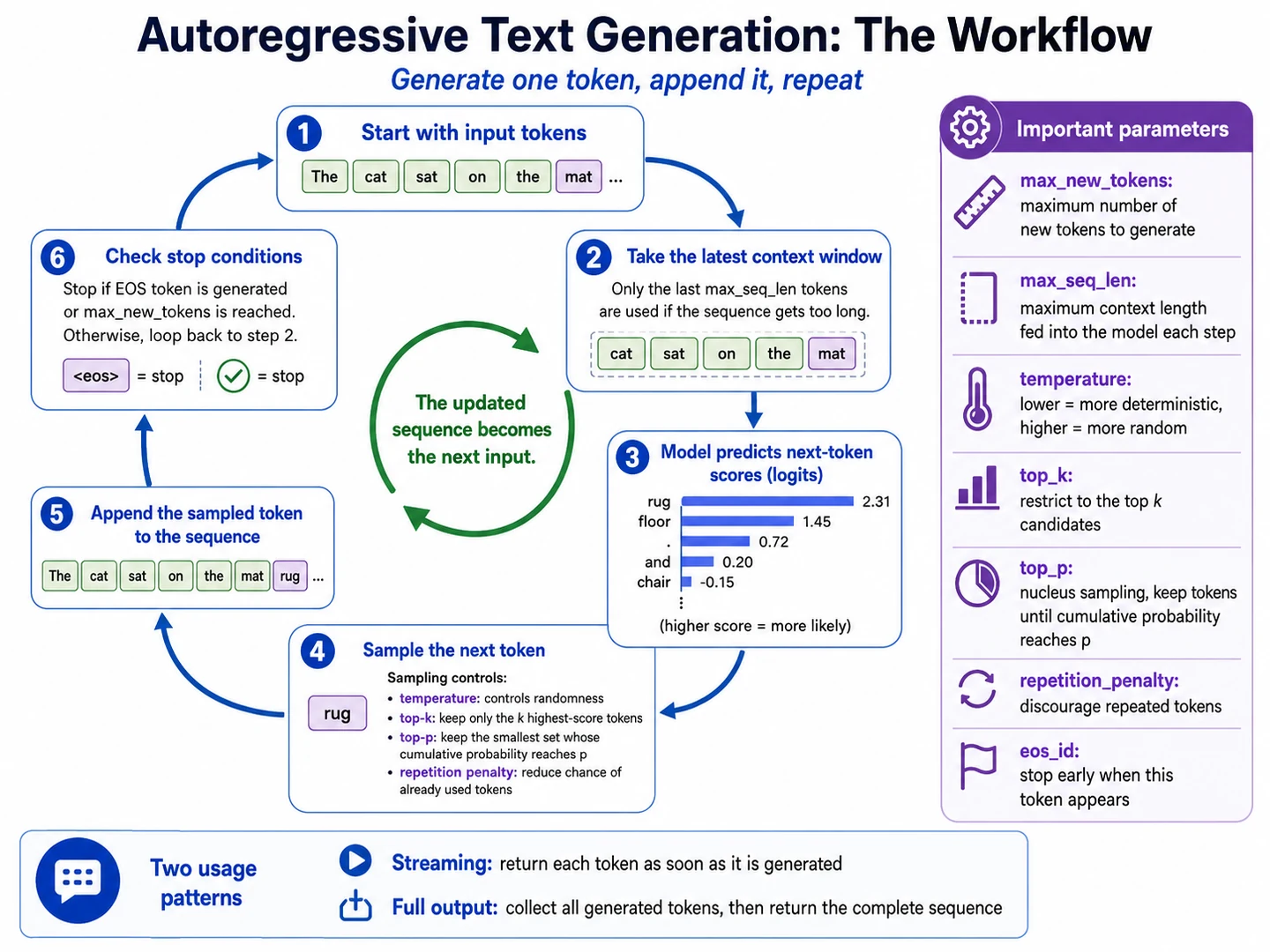 Circular six-step workflow for autoregressive generation: choose context, compute logits, sample, append, and stop or repeat