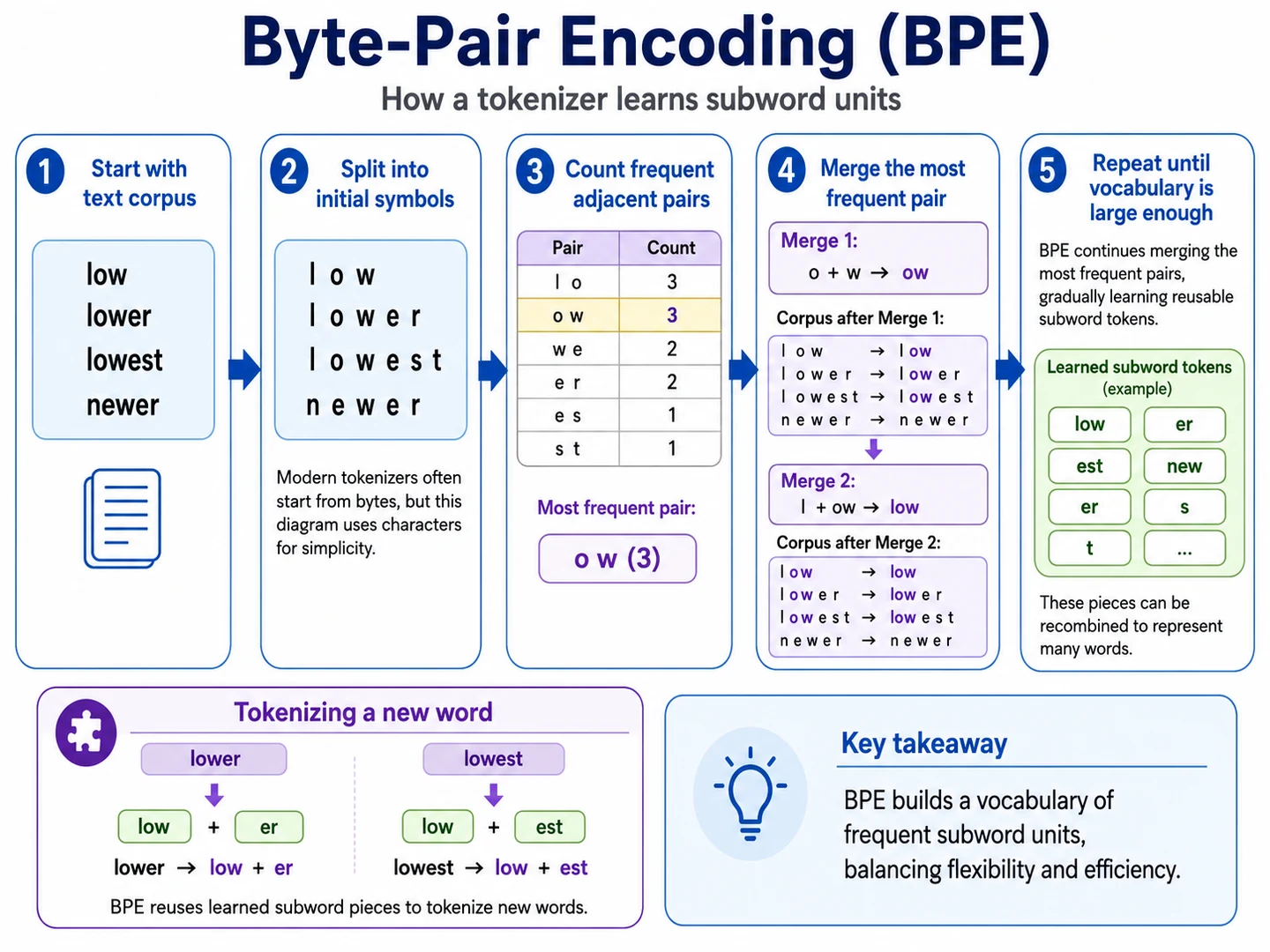 Five-stage diagram showing how byte-pair encoding repeatedly merges frequent adjacent symbols into reusable subword tokens