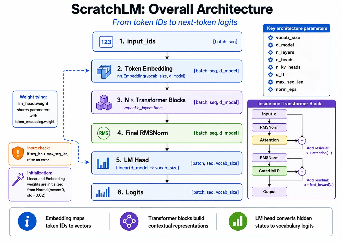 Decoder-only language model architecture from token IDs through embeddings, repeated Transformer blocks, final RMSNorm, language-model head, and vocabulary logits