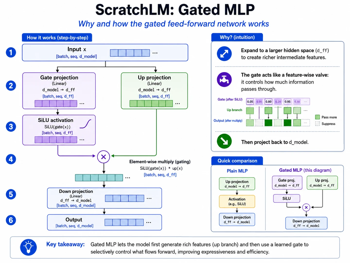 Gated feed-forward network with gate, up, elementwise product, and down projection paths