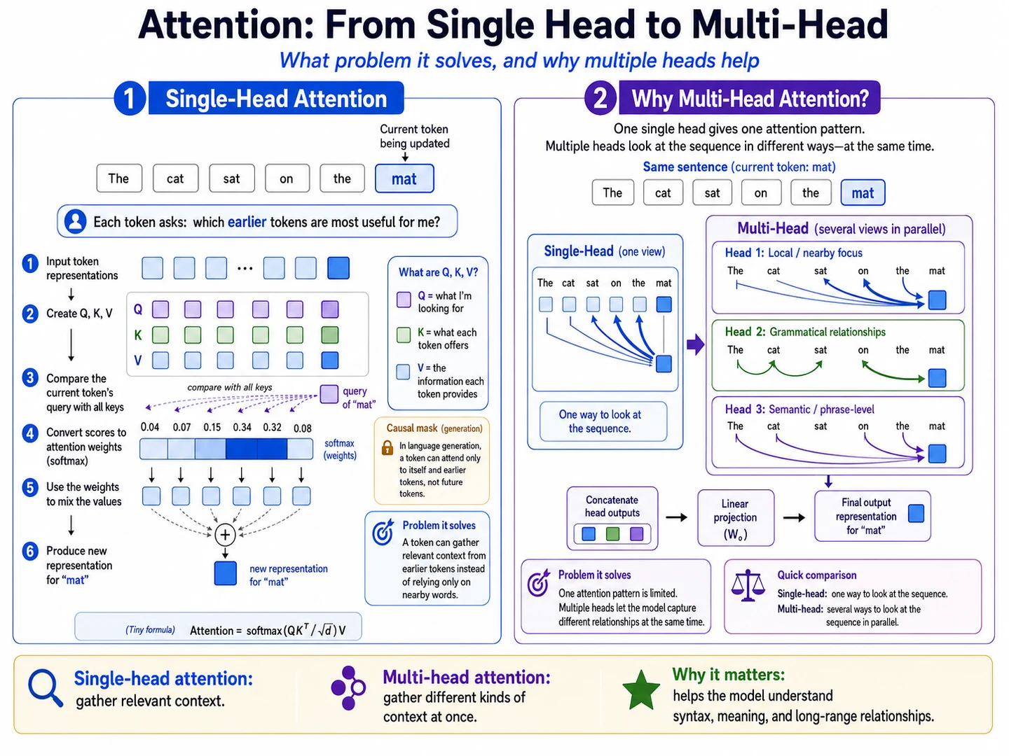 Multi-head attention showing shared token positions, separate feature subspaces, and concatenation