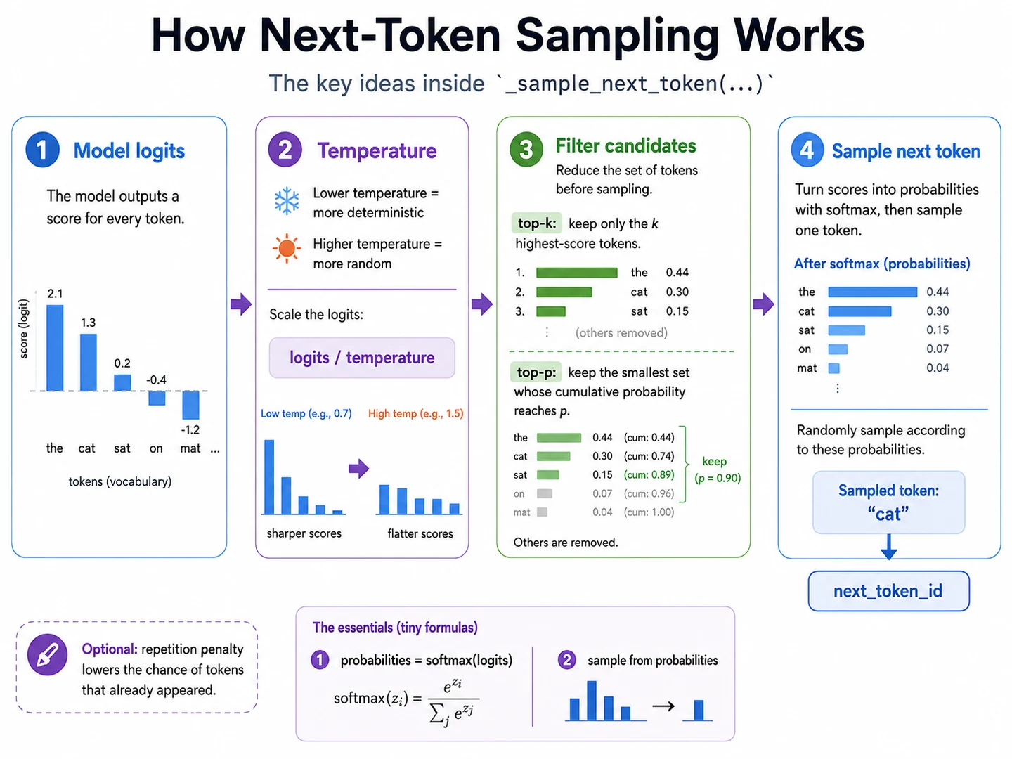 Four-stage next-token sampling diagram covering logits, temperature, top-k and top-p filtering, softmax, and random sampling