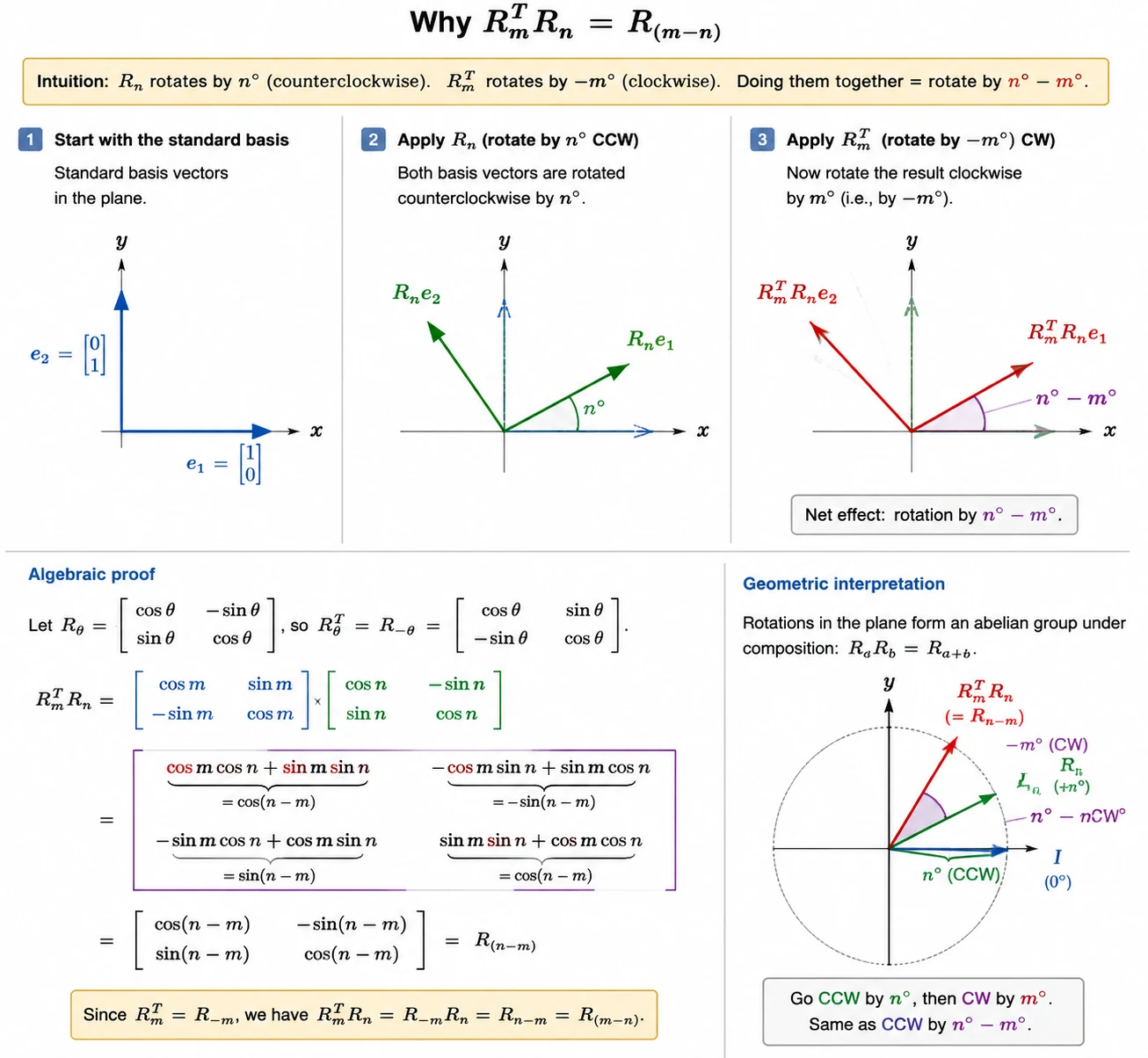 Geometric and matrix views of composing a key rotation with the inverse query rotation
