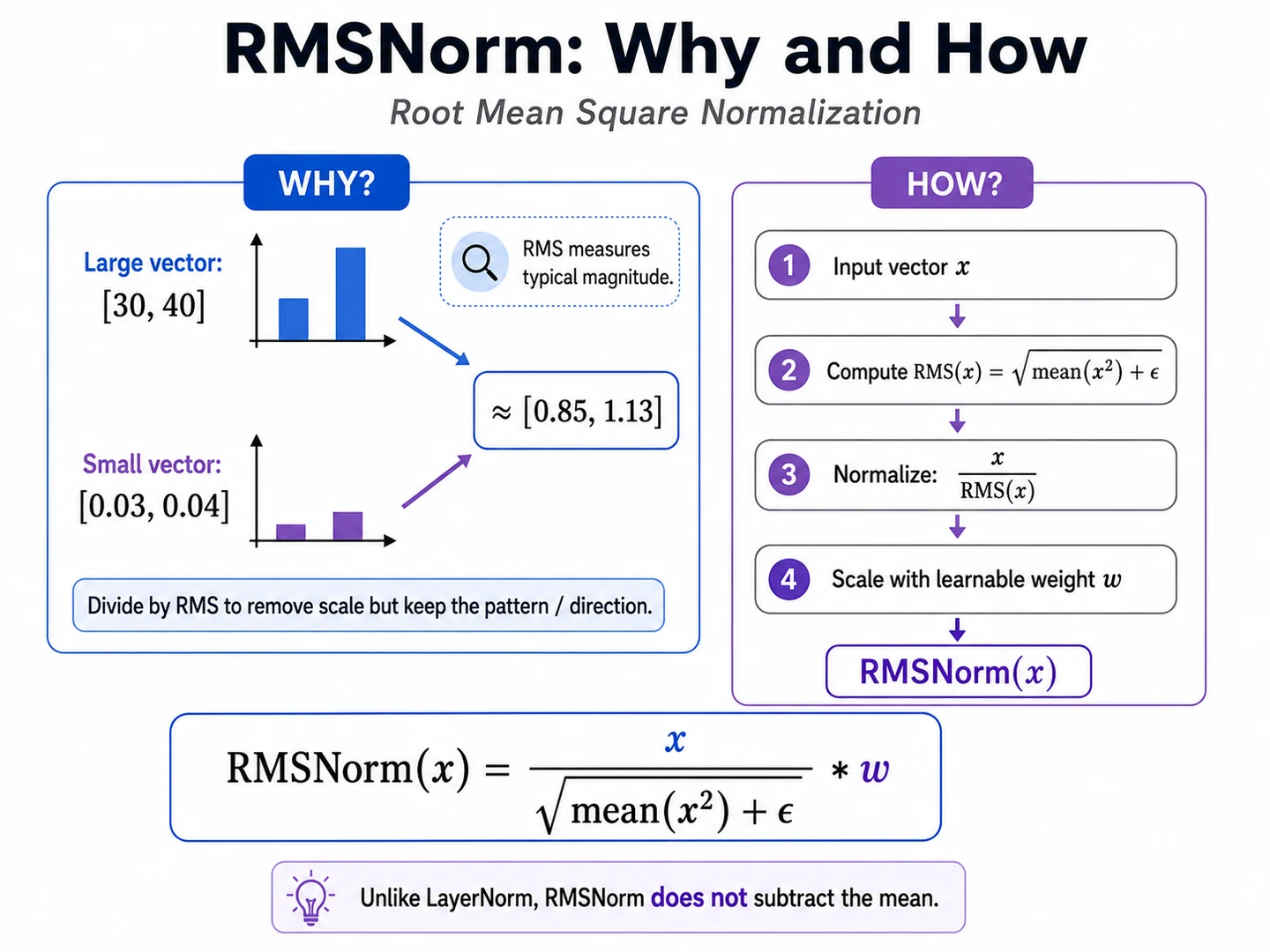 RMSNorm workflow from a token vector through root mean square scaling