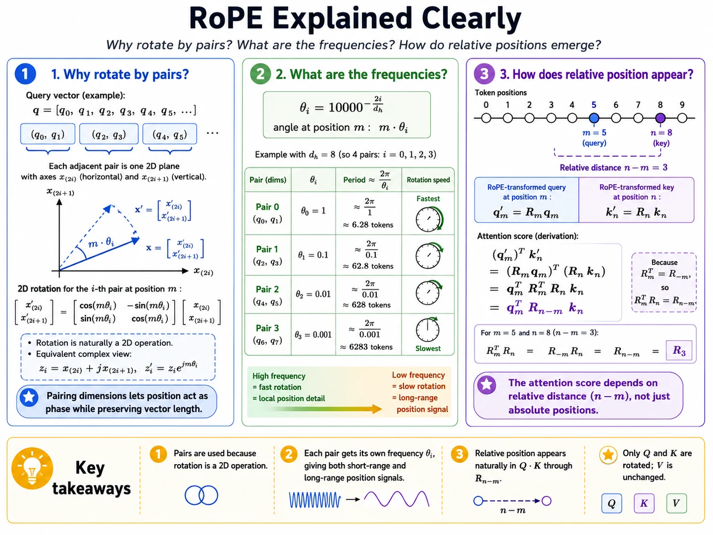 Overview of RoPE dimension pairs, frequency scales, and relative position inside attention