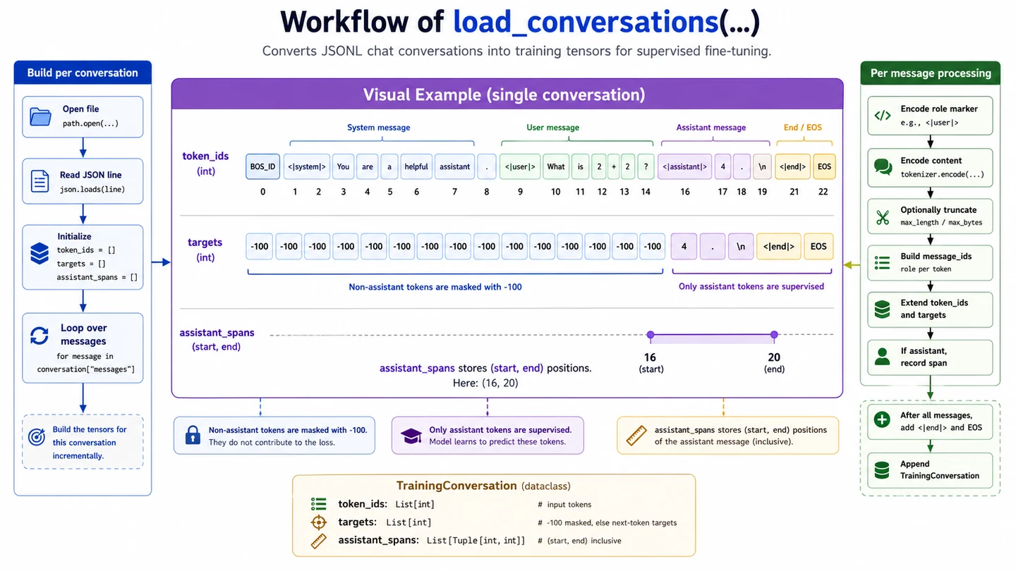 Workflow converting system, user, and assistant messages into token IDs and completion-only training targets