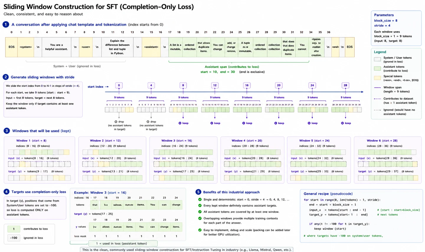 Sliding-window construction for long supervised fine-tuning conversations with assistant-only loss masks