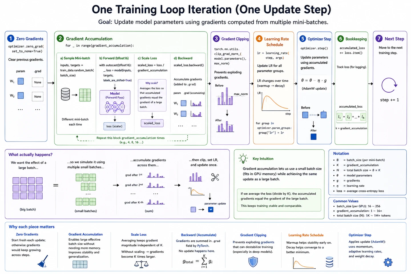 Detailed training-step workflow from clearing gradients through mini-batch accumulation, backward pass, clipping, learning-rate schedule, optimizer update, and bookkeeping